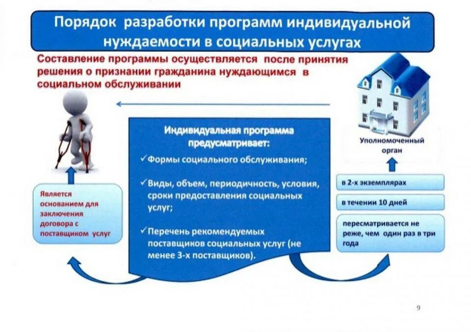 Перечень видов социального обслуживания. Индивидуальная программа предоставления социальных услуг схема. схема организации оказания социальных услуг. порядок предоставления социального обслуживания. порядок предоставления социального обслуживания на дому.