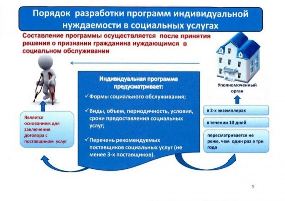 Документы для социального обслуживания на дому. Индивидуальная программа предоставления социальных услуг схема. Порядок предоставления социальной помощи на дому. Порядок предоставления социального обслуживания на дому. Схема предоставления социального обслуживания.