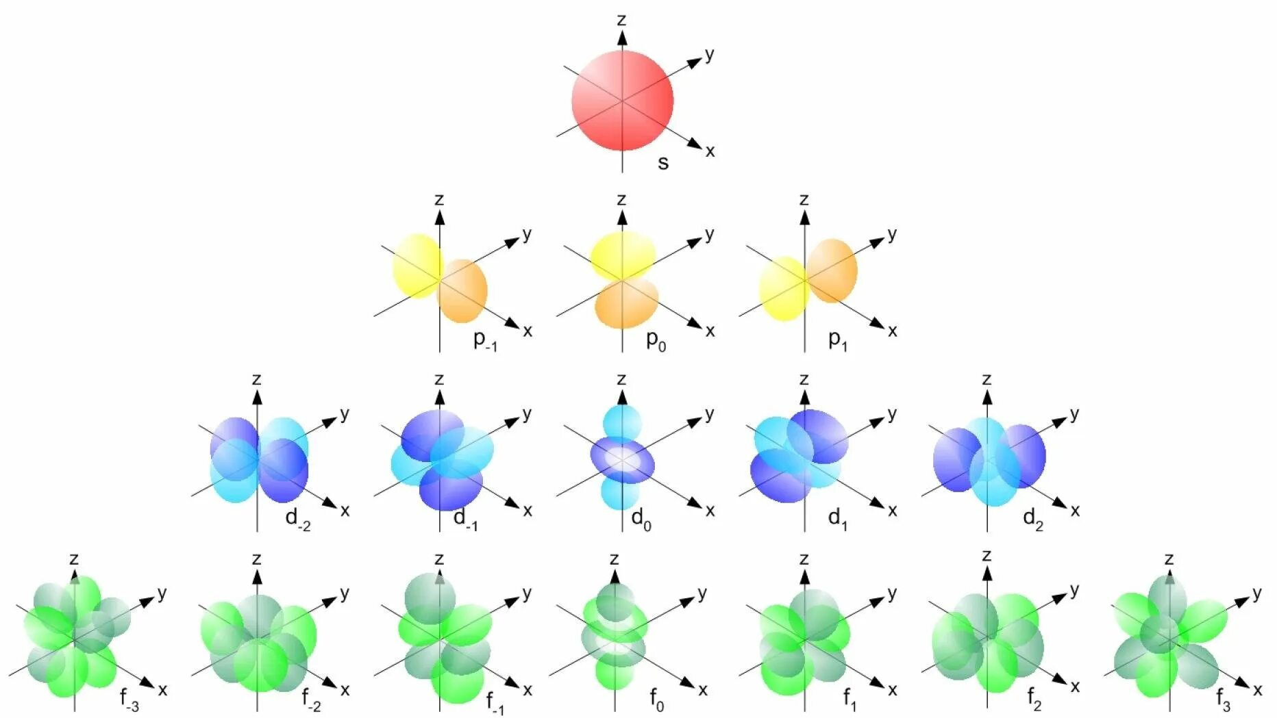 P p s space. Формы s p d-орбиталей. Атомные орбитали s p d f. SPDF орбитали. Расположение d орбиталей в пространстве.
