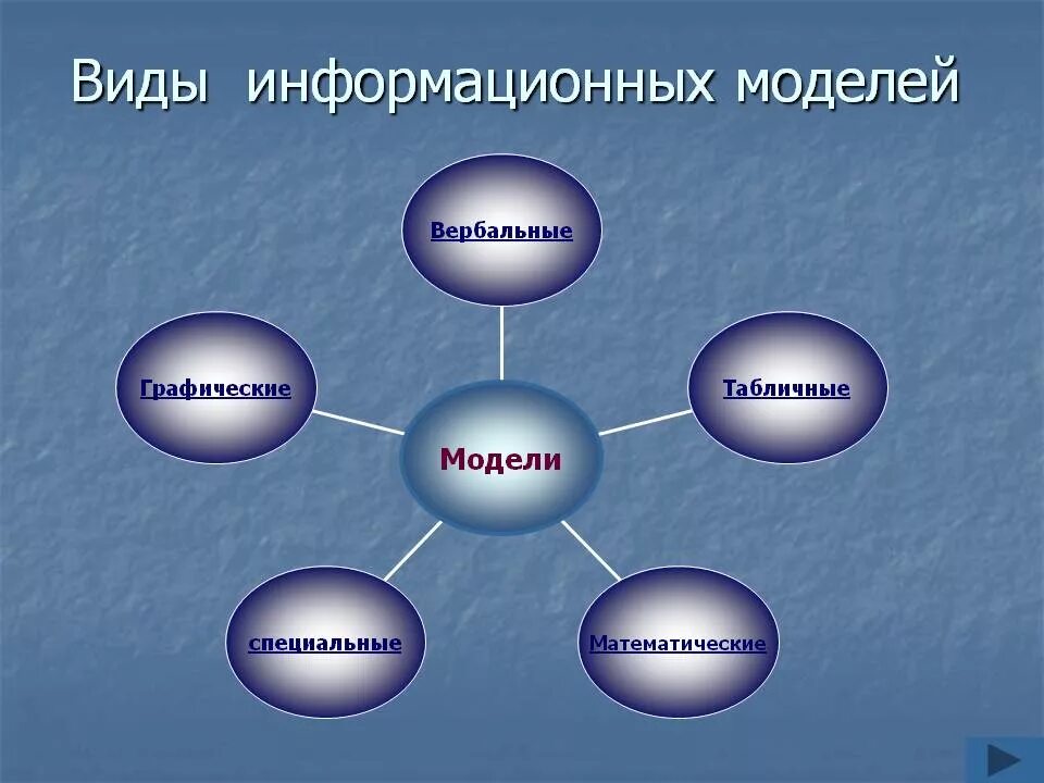 Виды информационных моделей. Назовите виды информационных моделей. Виды информационных моделей схема. Какие виды моделирования бывают. Какие есть виды модели