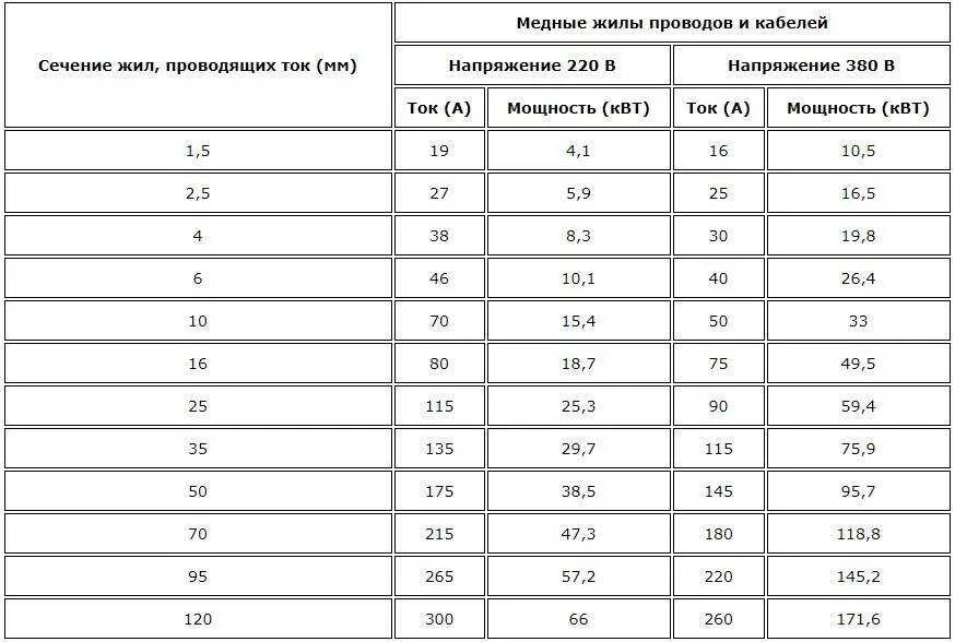 Классы медных жил. Расчет сечения кабеля по мощности и длине кабеля. Таблица сечения провода медь алюминий. Таблица нагрузки на кабель по сечению медного провода. Таблица мощности кабеля по сечению медного.