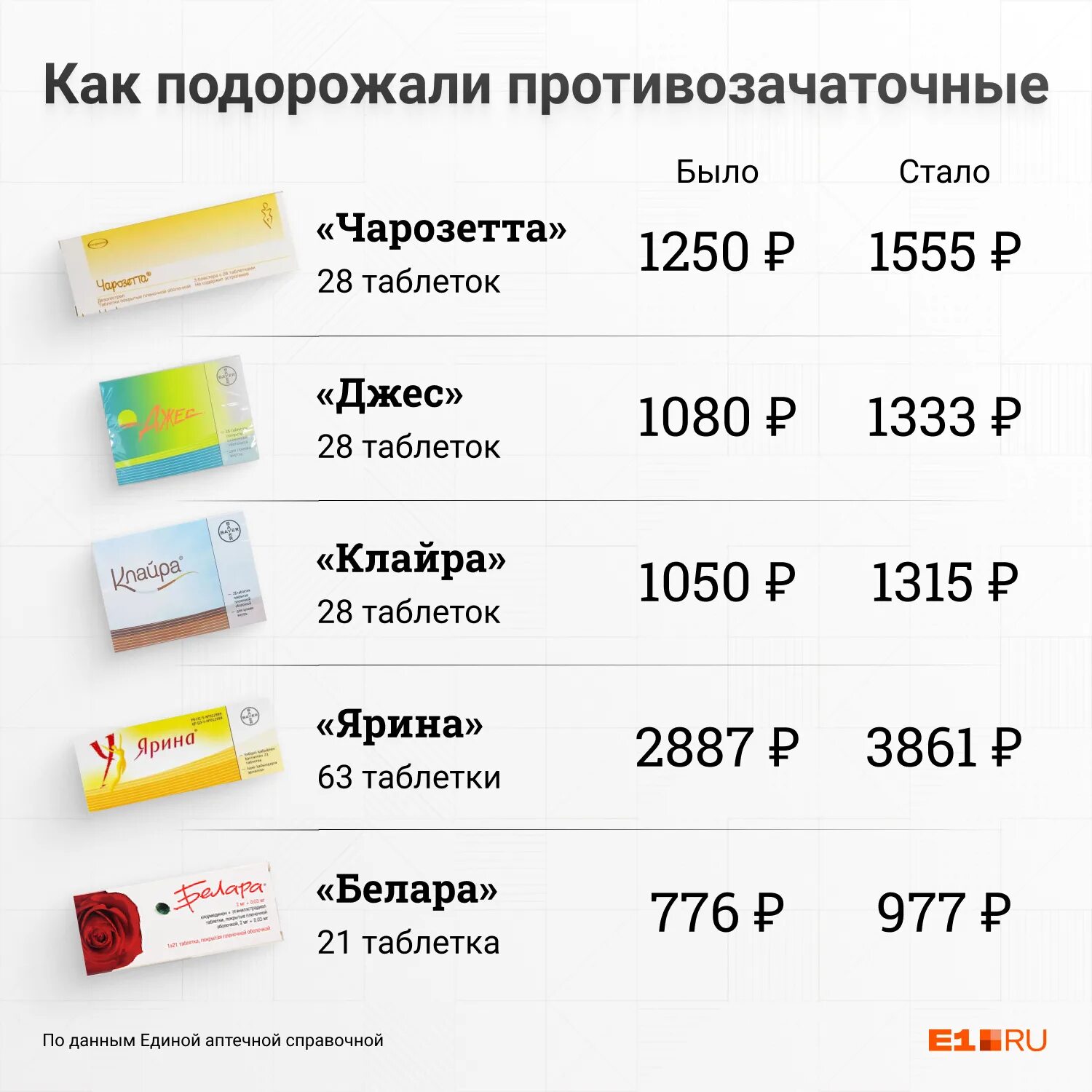 Противозачаточные таблетки названия. Противозачаточные самые дешевые. Дешевые противозачаточные таблетки. Противозачаточные таблетки для женщин названия. Сайт лекарств в екатеринбурге