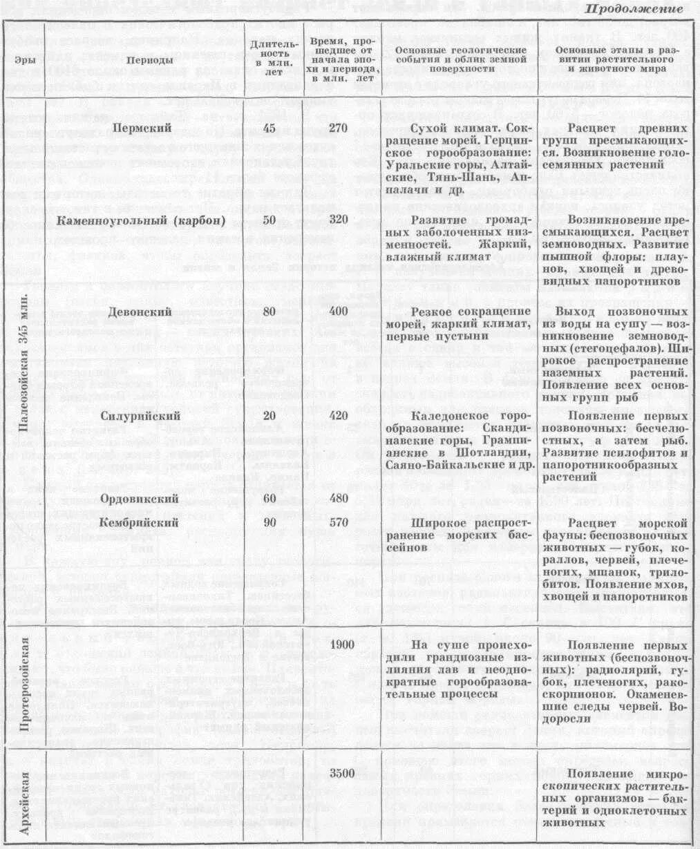Таблица Эра период климат растения животные. Основные этапы эволюция жизни