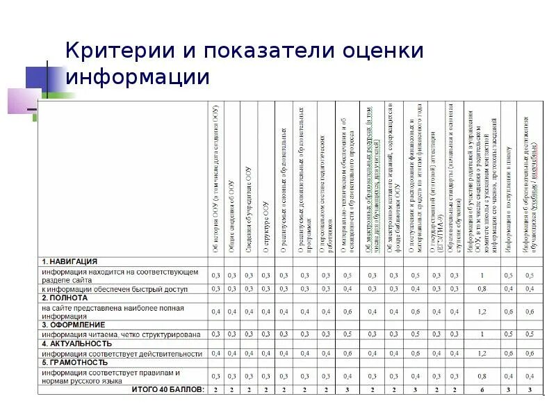 Оценка качества кода. Матрица оценки качества образования таблица. Защита бизнес проектов матрица оценивания. Оценки с коэффициентами в школе как выглядит. Оценка качества ПС.