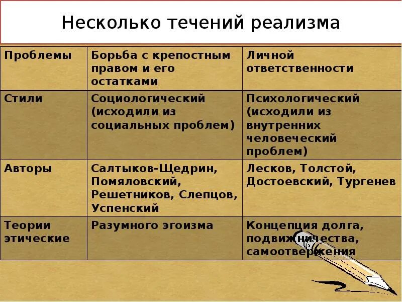 Течения реализма. Основные течения реализма. Течения реализма в литературе. Течения реализма 20 века. Направление и течение в литературе