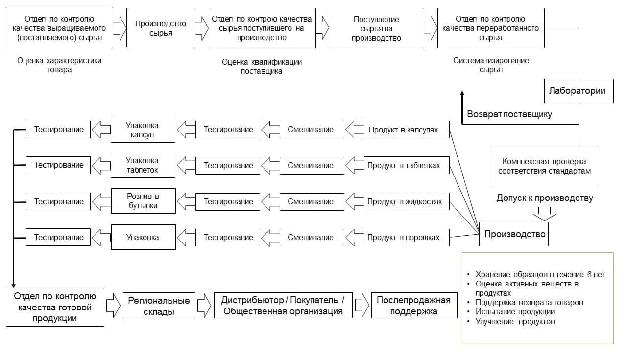 Контроль качества готового продукта. Схема контроля готовой продукции. Схема контроля качества продукции. Контроль качества готовой продукции на предприятии. Схема контроля качества продукции на производстве.