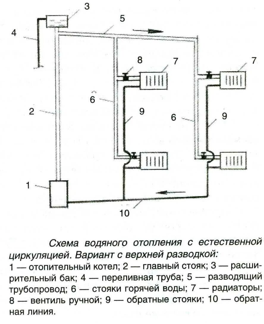 Системы отопления для частного дома схемы с насосом. Схема системы отопления в частном доме с принудительной циркуляцией. Схема монтажа отопления естественное циркуляции. Как подключить котёл отопления с естественной циркуляцией. Схема подключения самотечного отопления.