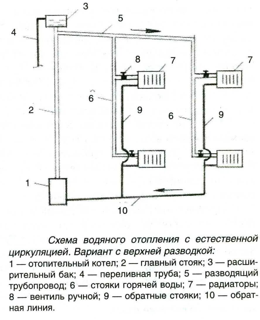 Схема системы отопления с естественной циркуляцией. Схема системы водяного отопления в частном доме. Схема циркуляции воды водяного котла. Схема циркуляции воды в системе отопления. Описание систем отопления