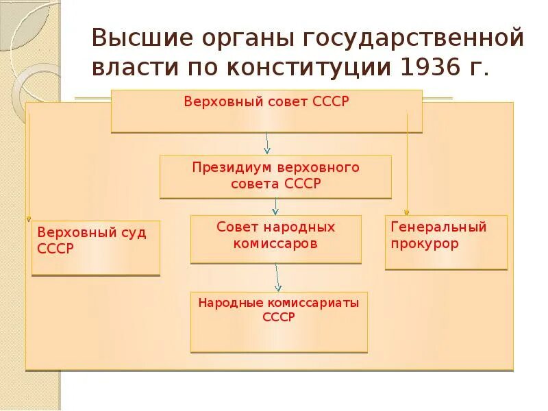 Высший орган власти в ссср. Высшие органы государственной власти СССР 1936. Органы гос власти по Конституции 1936. Органы власти по Конституции СССР 1936 Г. Высшие органы государственной власти СССР по Конституции 1936.