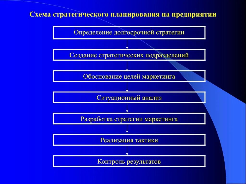 Схема стратегического планирования на предприятии. Стратегическое планирование на предприятии. Разработка стратегии предприятия схема. Разработка стратегического плана. Организации в целом ее подразделений