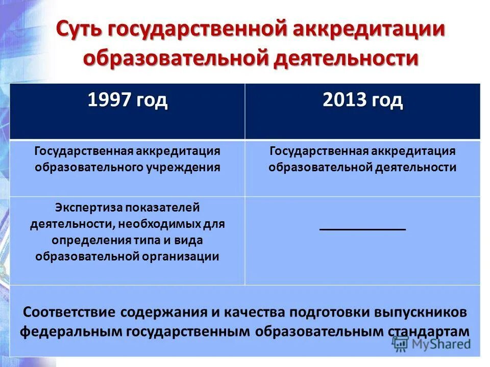 Государственная аккредитация образовательной. Государственная аккредитация образовательной деятельности. Аккредитационные показатели образовательной деятельности.