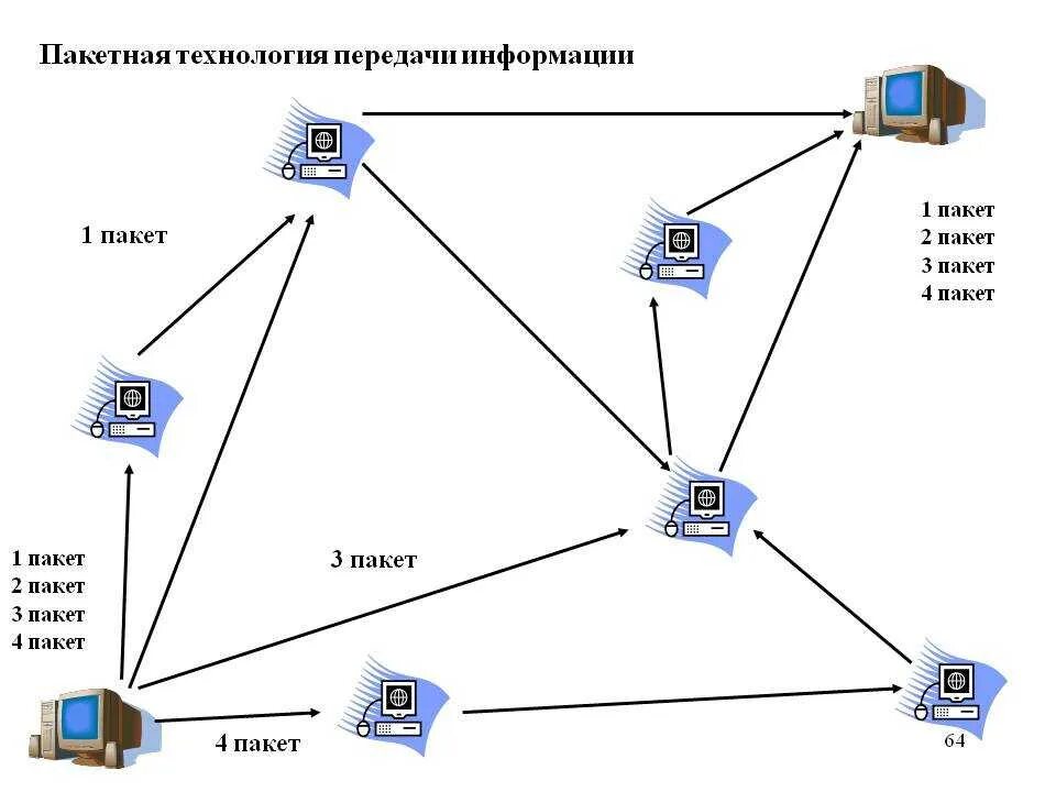 Обмен информации в сети интернет. Системы пакетной передачи данных. Пакетная технология передачи информации в сети. Пакет в компьютерной сети это. Пакетная передача данных примеры.