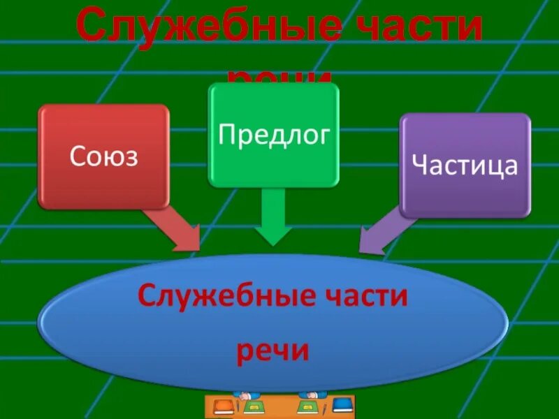 Предлоги и союзы как служебные части речи. Кластер служебные части речи. Кластер на тему служебные части речи. Кластер на тему служебные части речи 7 класс. Кластер Союз служебная часть речи.