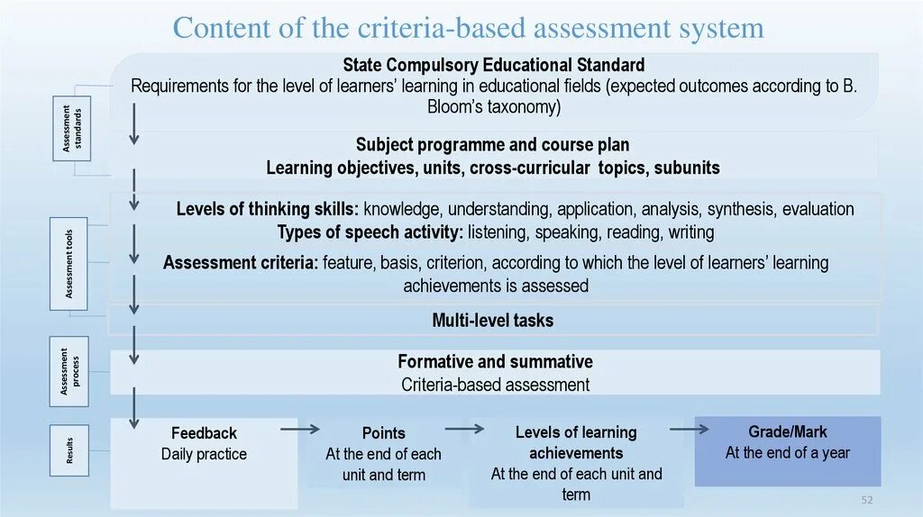 Методика process Assessment System. Learning content Development System Интерфейс. Lesson Assessment. Types of Assessment in teaching English. How many levels