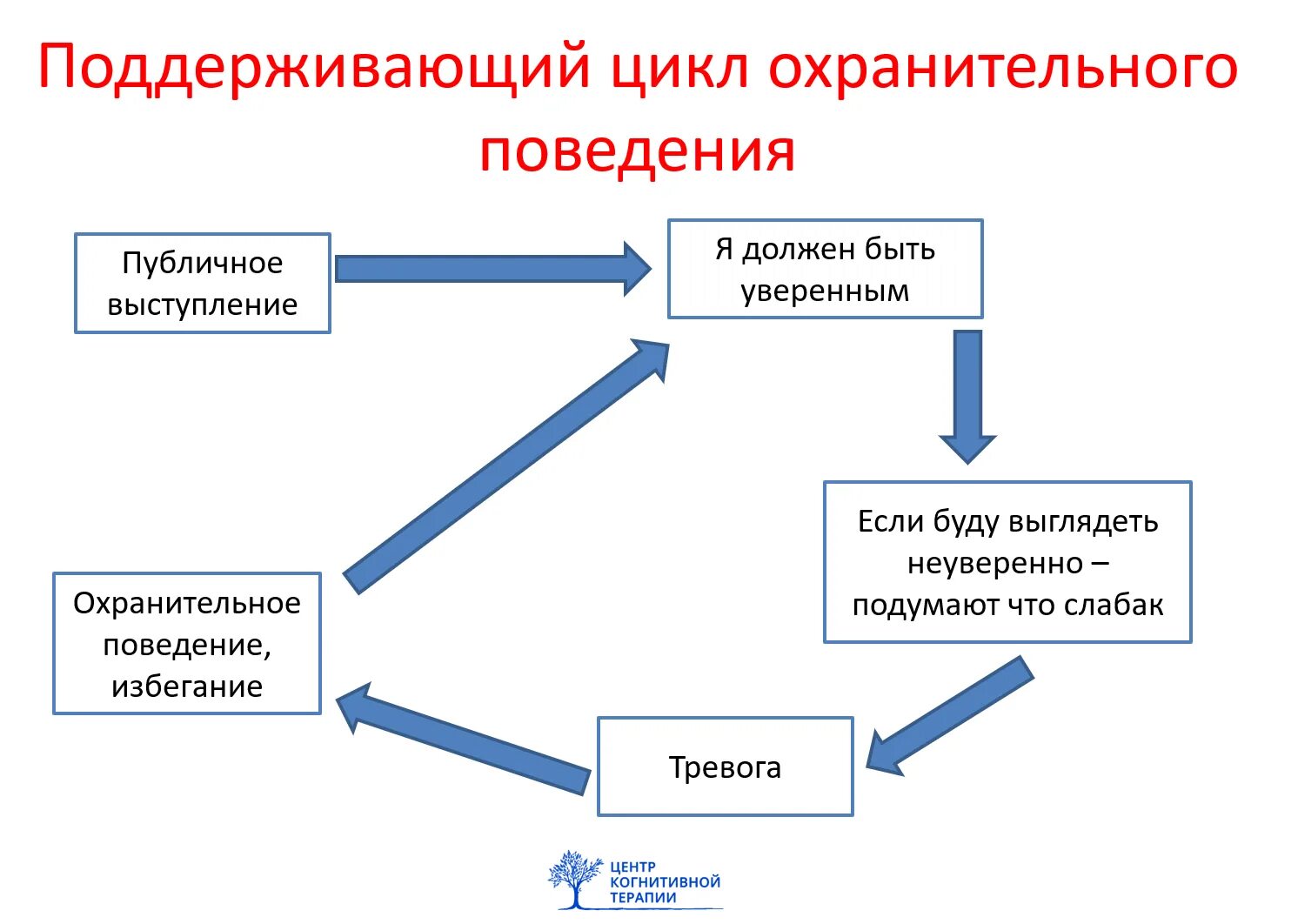 Паническая атака схема. Охранительное поведение. Охранительное поведение паника. Охранительное поведение это в КПТ. Паническая атака поведение.