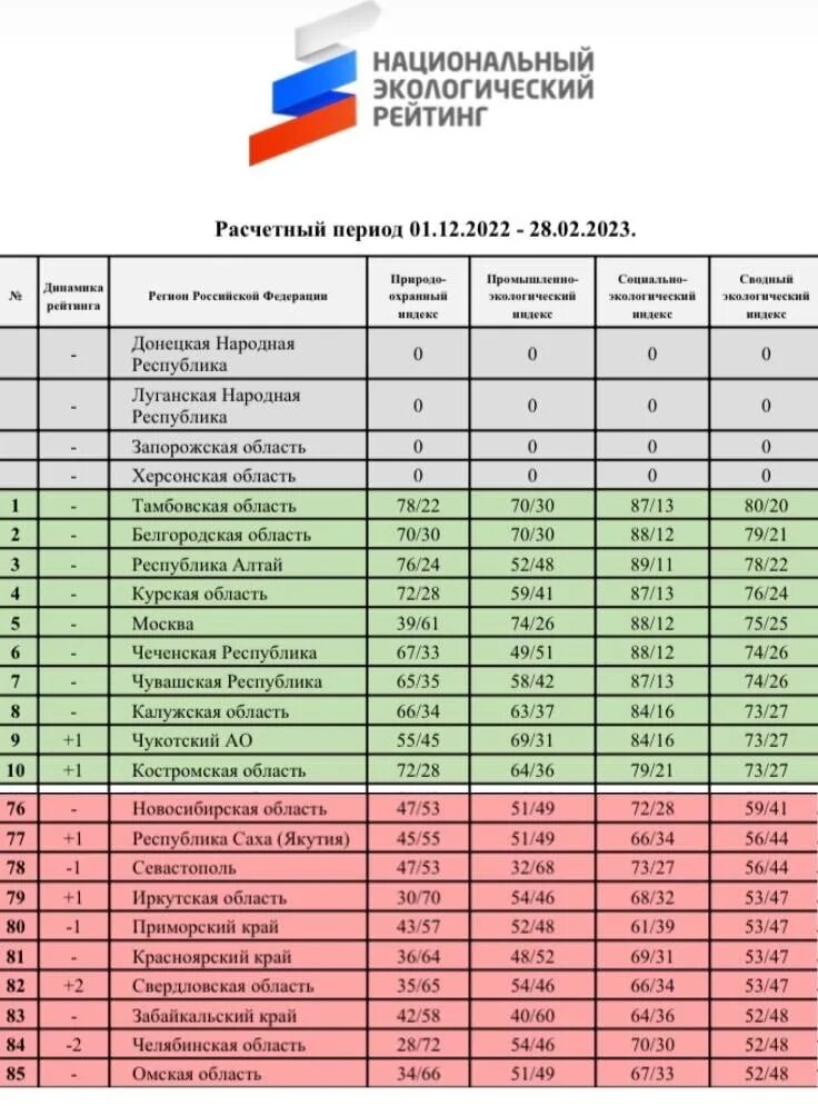 Отчет экология 2023. Национальный экологический рейтинг России. Национальный экологический рейтинг регионов 2023. Рейтинг зеленый патруль. Экологический рейтинг субъектов РФ 2023.