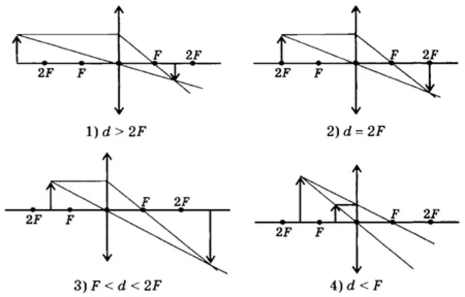 Урок построение изображений в линзах. D 2f рассеивающая линза. Физика линзы d=2f. F D 2f физика линзы. Физика построение изображения в рассеивающей линзе.