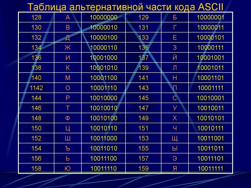 Коды символов программирование. Таблица альтернативной части кода ASCII. Коды русских букв в ASCII. Таблицу кодов ASCII двоичный код. Таблица кодов ASCII русские.