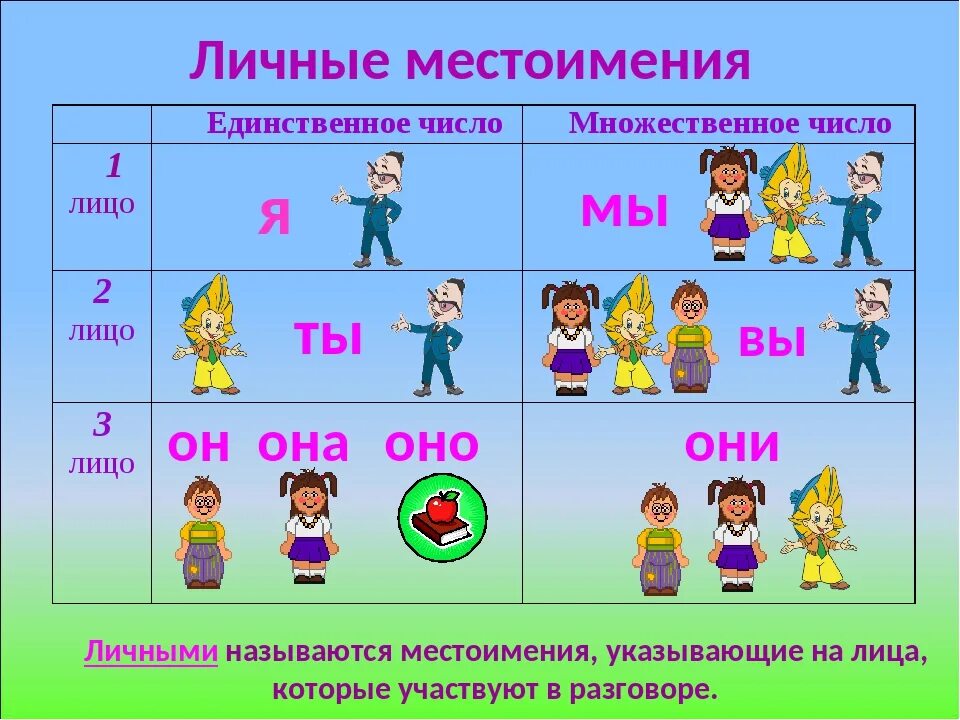 Окажется какое лицо. Личные местоимения в русском языке. Тема местоимения. Местоимения по русскому языку. Личныеные местоимения.