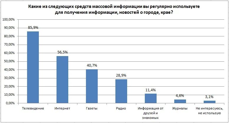 Графические сми. Опрос средства массовой информации. Статистика средств массовой информации. Статистика СМИ. Статистика использования СМИ.