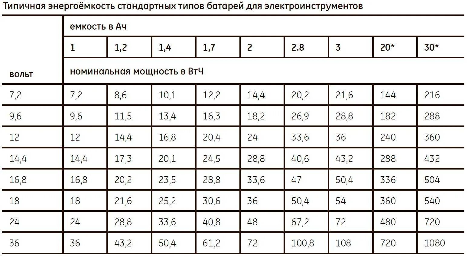 Что такое ампер часы. Как рассчитать емкость АКБ. Как посчитать емкость аккумуляторной батареи зная мощность. Формула напряжения и емкости аккумулятора. Как рассчитать мощность АКБ.