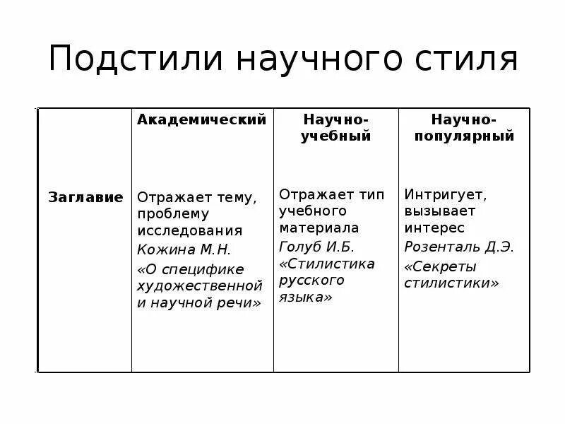 Урок основные подстили научного стиля. Признаки научного стиля таблица. Научный стиль речи признаки научного стиля речи. Стиль и подстиль научного текста. Подстили научного стиля схема.