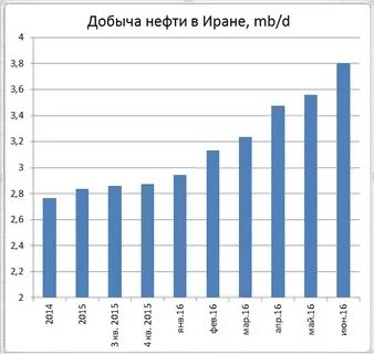 Добыча нефти в канаде в год