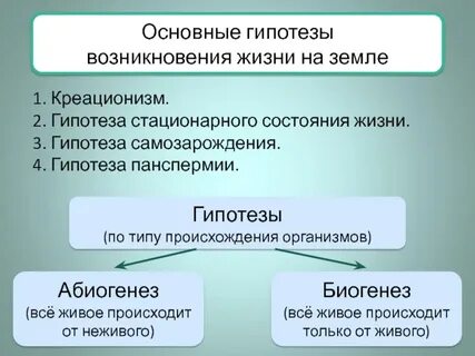 3 теории происхождения жизни на земле