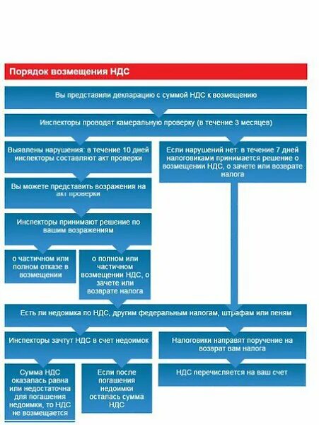 Возмещение ндс проверка. Схема возмещения НДС. Порядок возмещения НДС схема. Процедура возмещения НДС схема. Порядок возмещения НДС из бюджета.