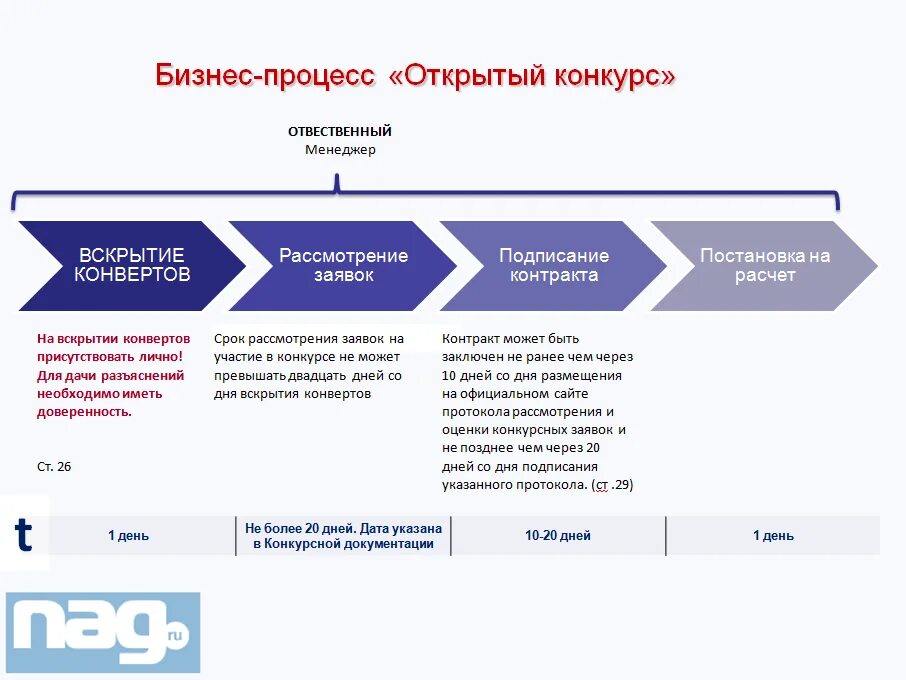 Организация аукциона услуги