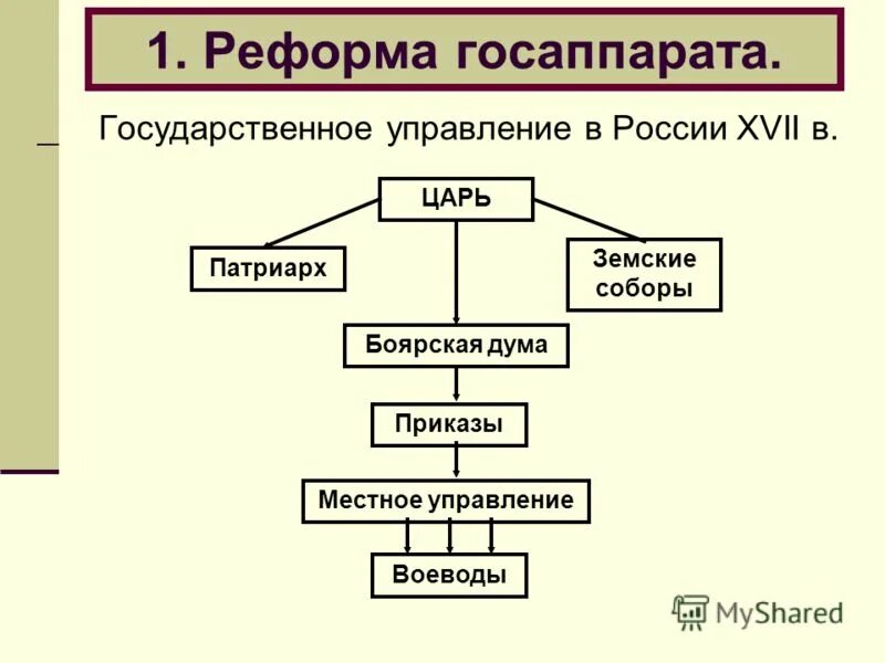 Органы государственного управления в 17 веке