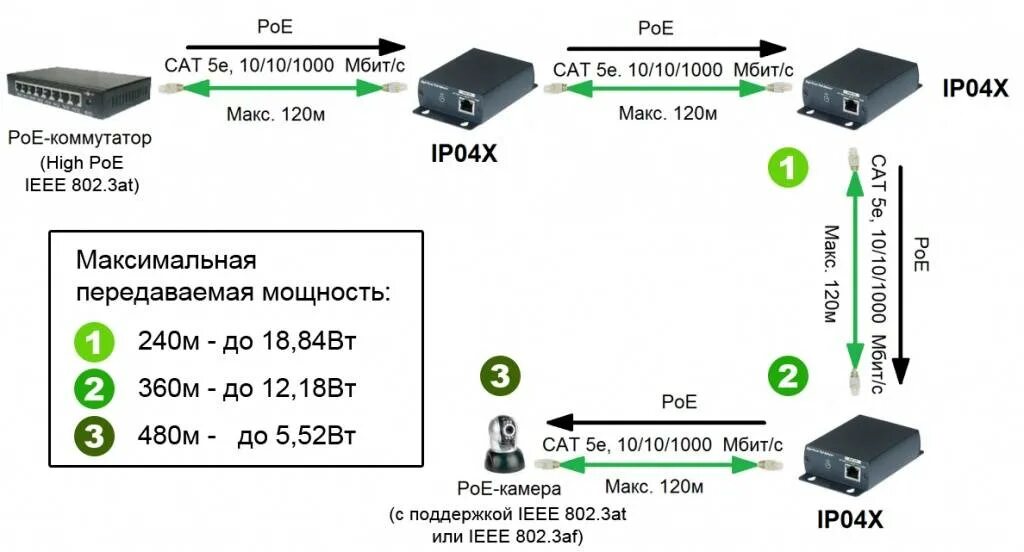 Poe подключение ip. Схема подключения 2 видеокамер по витой паре. Схема подключения аналоговых камер по витой паре. Питание по витой паре POE. Схема подключения IP камеры видеонаблюдения по витой паре.