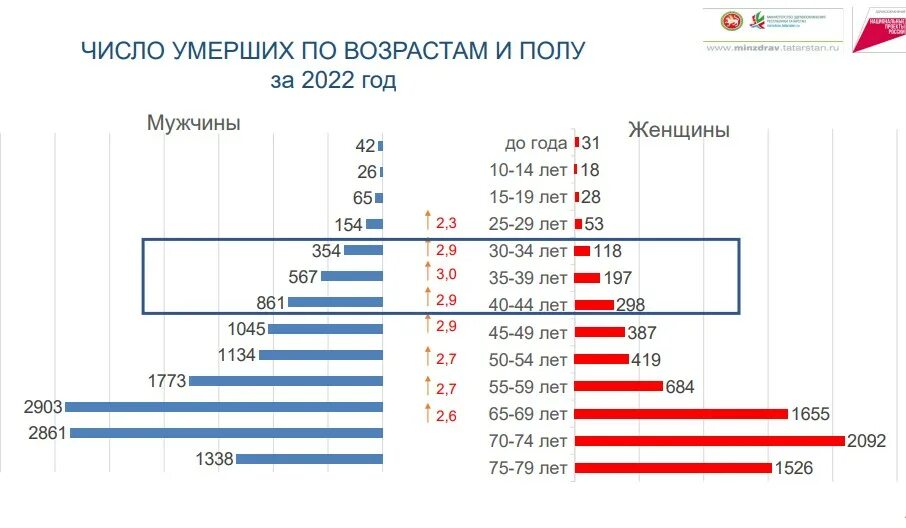 Статистические данные 2022 года