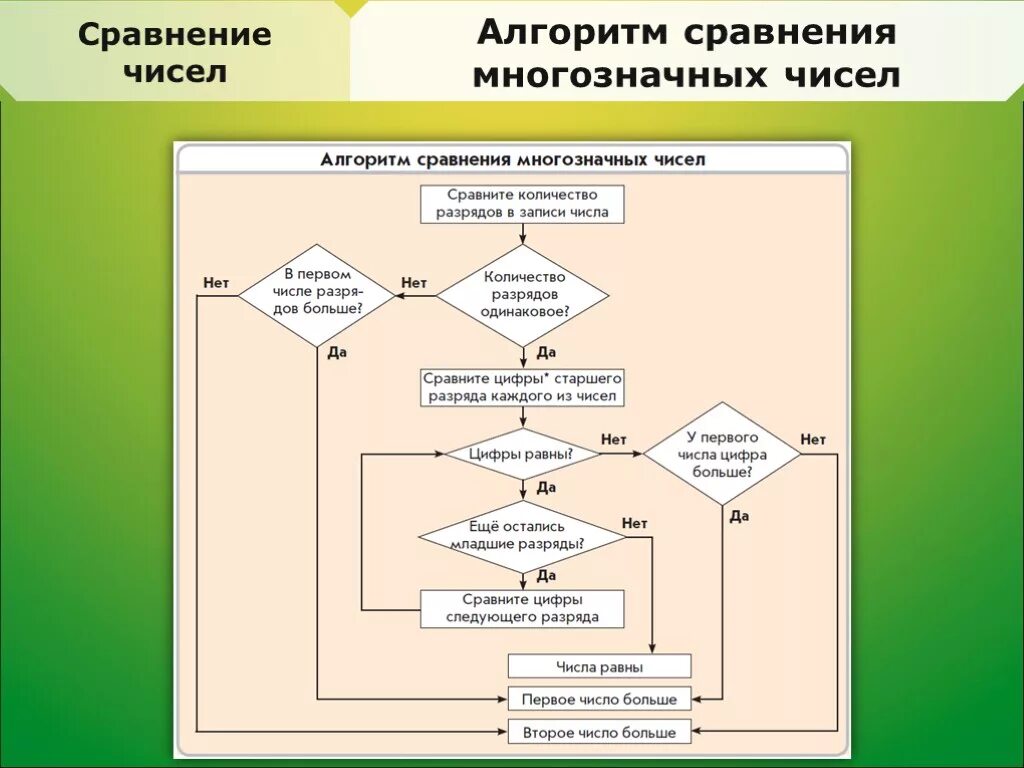 Сравнение и упорядочение чисел. Сравнение и упорядочение чисел