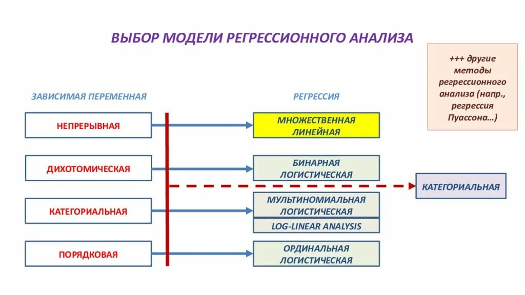 Зависимая переменная в регрессии. Мультиномиальная логистическая регрессия. Метод логистической регрессии. Логистическая регресси. Бинарная логистическая регрессия.