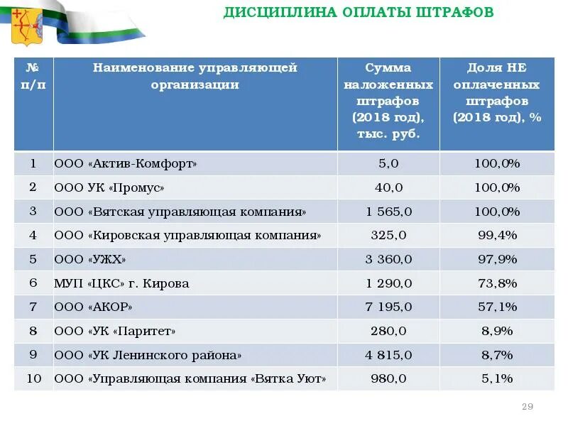 Ооо ук 3. Управляющая компания названия. Название управляющей компании. Список управляющих компаний. Название управляющей компании примеры.