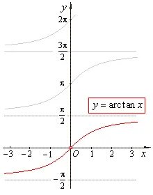 Функция arc. Arctan. Arctan graph. Arctan is. Определение функций arctan x.