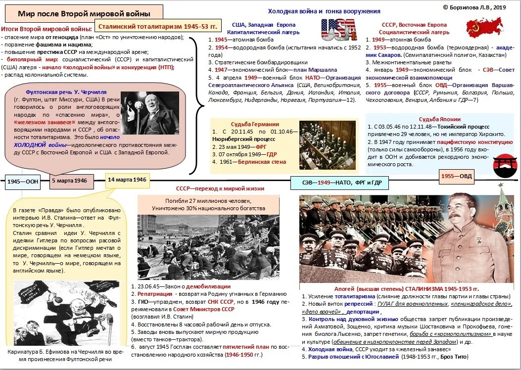 Репрессии в послевоенный период. СССР И мир после второй мировой войны. Мир после второй мировой войны. Послевоенные репрессии в СССР 1945-1953.