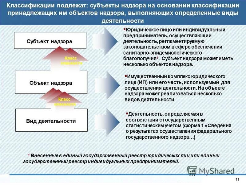 организация контрольно-надзорной деятельности. организация контрольно-надзорной деятельности. структура контрольно-надзорная деятельность. субъекты контрольно надзорной деятельности. контрольная и надзорная деятельность в государственном управлении.