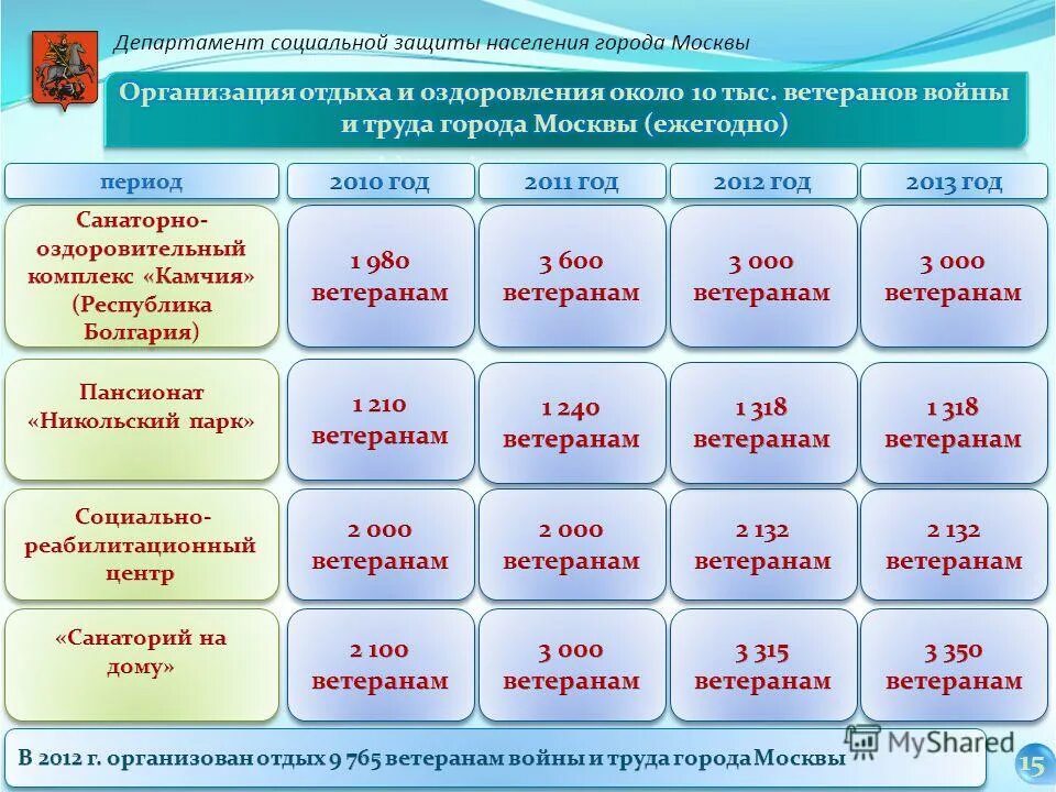 Сводная отчетность дсзн города
