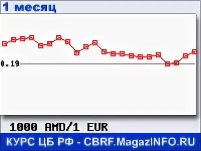 Курс рубля к драму в армении