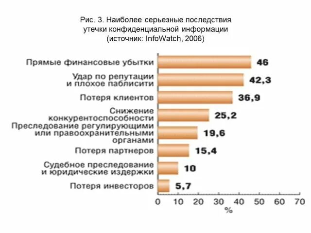 9 что увеличивает риск утечки данных. Последствия утечки конфиденциальной информации. наиболее серьезные последствия утечки. потеря клиентов.
