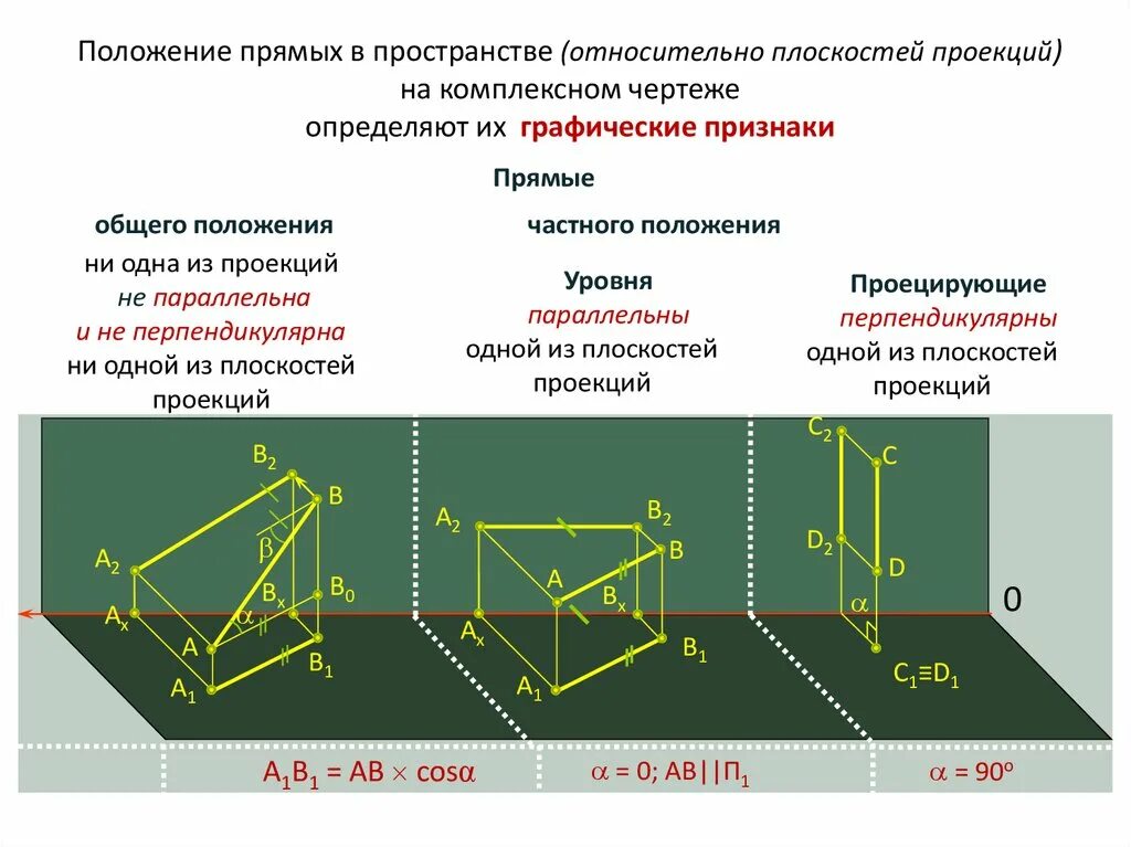 Положение прямой линии относительно плоскостей проекций. Различные положения прямой относительно плоскостей проекций. Положение проекций прямых относительно плоскостей проекций. Определить положение прямых относительно плоскостей проекций.