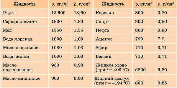 Пользуясь таблицей плотности 3 4 определите. Таблица плотности жидкостей физика. таблица плотности некоторых жидкостей физика 7 класс. таблица плотности жидкостей физика 7 класс. таблица по физике 7 класс плотность вещества.