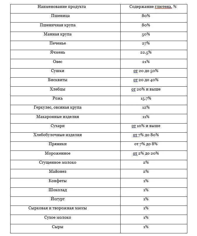 Крупы не содержащие глютен. Крупы содержащие глютен таблица. продукты содержащие глютен список и таблица продуктов. таблица продуктов содержащих глютен. таблица продуктов с содержанием глютена.