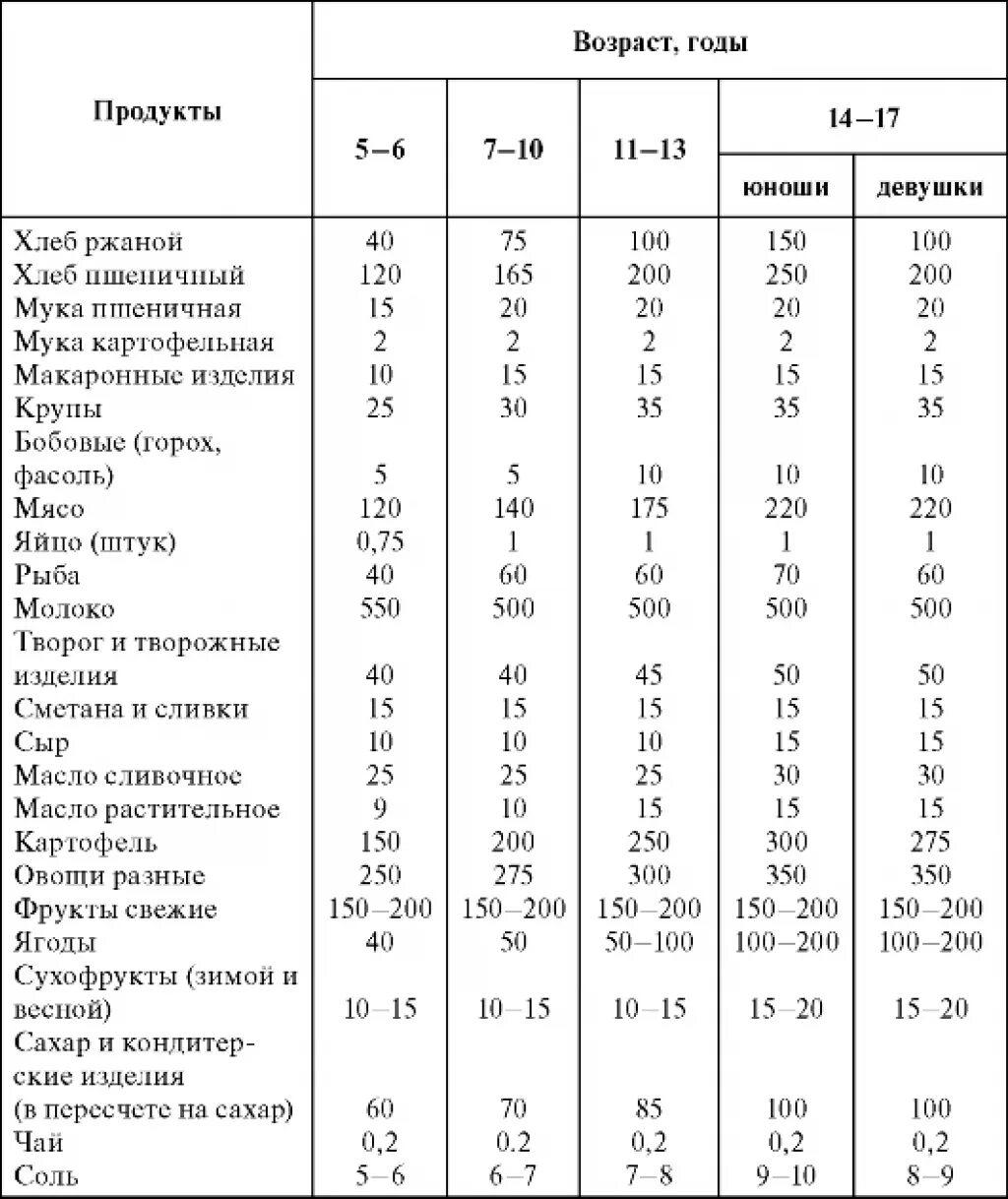 Суточная норма питания подростка. Таблица суточный рацион пищевых продуктов. Суточный рацион подростка таблица. Составление суточного рациона питания таблица. Гигиеническая оценка рациона питания.