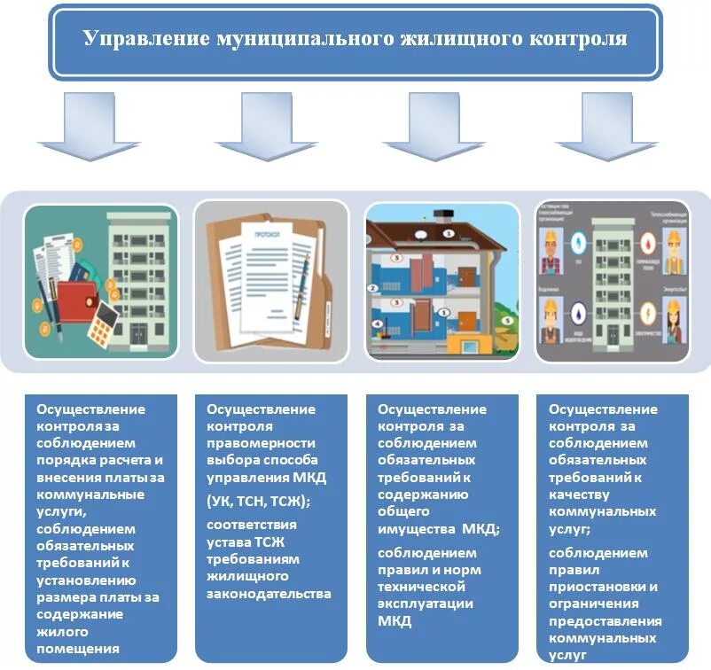 Контроль за ЖКХ. Муниципальный жилищный контроль. Контроль и надзор в ЖКХ. Государственный жилищный надзор и муниципальный жилищный контроль.