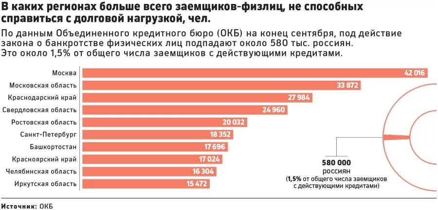 Долговой нагрузки заемщика