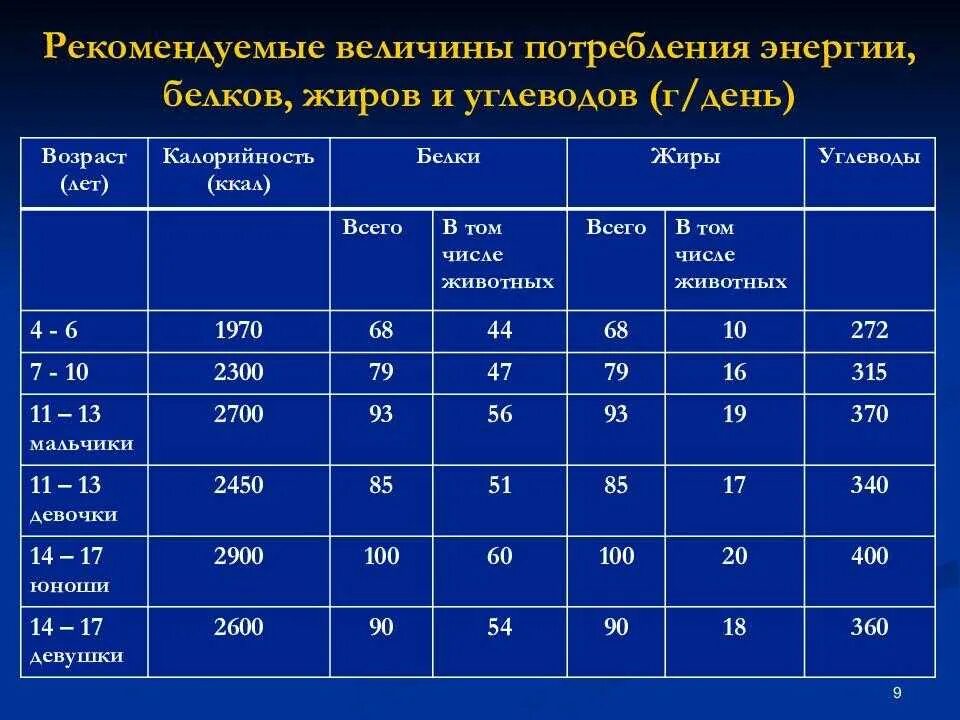 Таблица ккал по возрасту. Суточное потребление белков жиров углеводов. Нормы потребностей белков жиров и углеводов день для детей. Рекомендуемая суточная потребность в жирах. Нормы суточного потребления белков жиров и углеводов в питании.