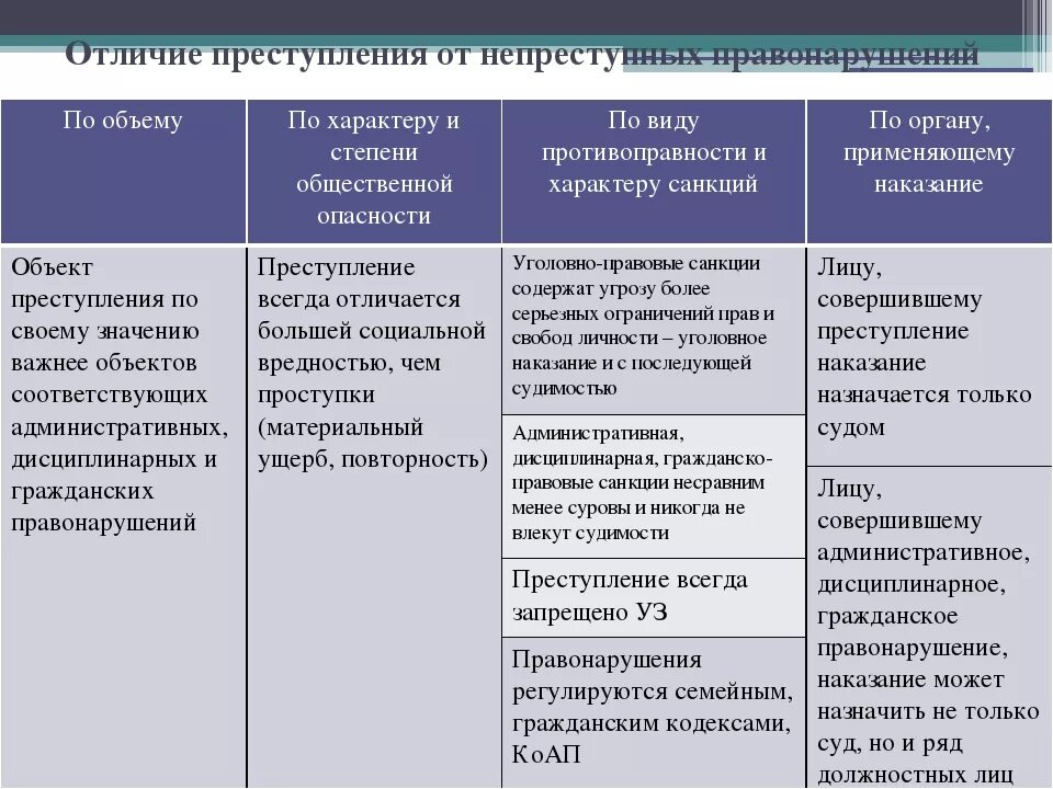 Санкции применяющиеся за нарушение правовых норм. Отличия преступления от иных правонарушений таблица. Разграничение преступления от проступка. Отличие правонарушения от преступления таблица. Отличие административного правонарушения от преступления.